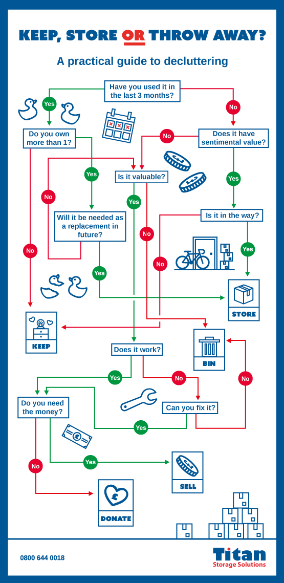 a practical guide to decluttering flow diagram