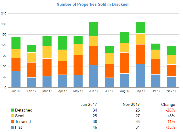 bracknell-number-of-properties-sold